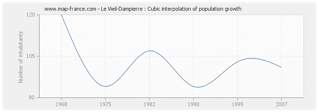 Le Vieil-Dampierre : Cubic interpolation of population growth